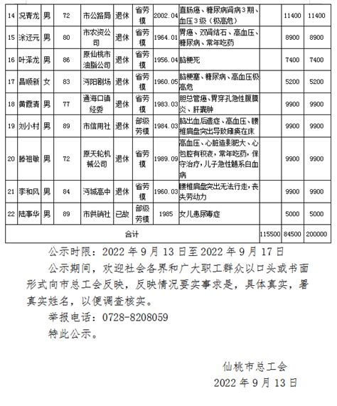 关于发放2022年仙桃市省部级劳模困难补助资金的公示-仙桃市总工会_仙桃工会网_忠诚党的事业 竭诚服务职工