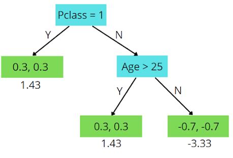 Image result for Gradient Boosting Classifier Images