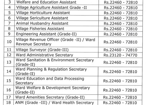 GSWS AP Grama Ward Sachivalayam Employees Probation Declaration Regular ...