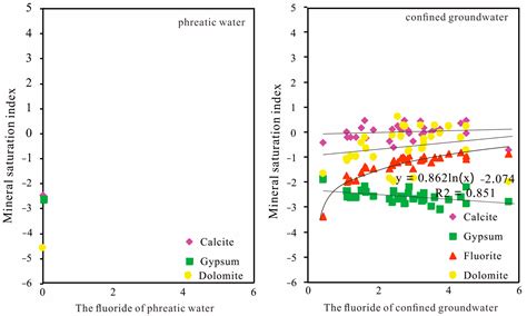 Hydrogeochemical Characteristics and Human Health Risk Assessment of ...