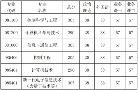 北京化工大学23计算机考研情况，学硕专硕初试考自命题都招收调剂 - 知乎