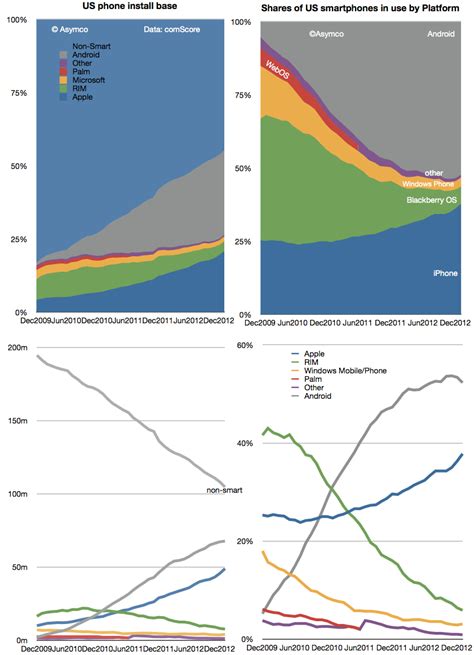 Image result for Chart Android Users