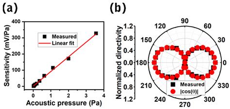 Coupled D33 Mode-Based High Performing Bio-Inspired Piezoelectric MEMS ...