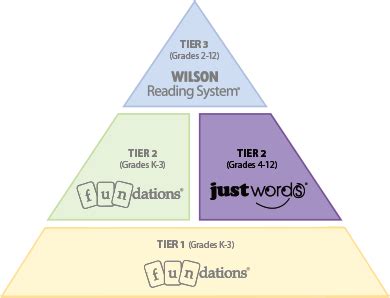 Just Words® | Wilson Language Training