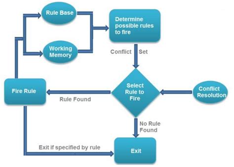 Image result for Forward Chaining Method Procedure