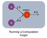 Image result for Machine Learning Tensorflow Tutorial