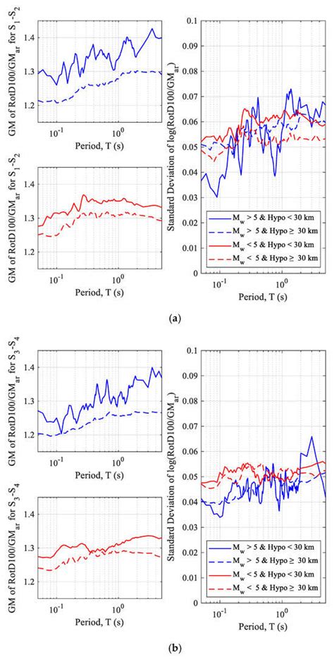 Correction Factors to Account for Seismic Directionality Effects: Case ...