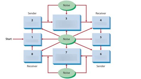Communication Process Map 的图像结果