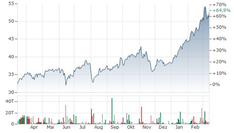 UNICREDIT AKTIE | Aktienkurs | IT0005239360 | A2DJV6 | News | finanzen.net