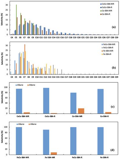 Product Yields Dependency on the Carbide Phase Presence in Cobalt and ...