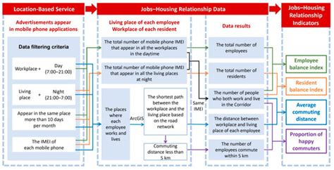 The Correlation between the Jobs–Housing Relationship and the ...