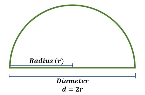 Image result for Semicircle Examples