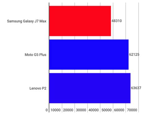 Samsung Galaxy J7 Max: Performance and benchmark comparison | Digit