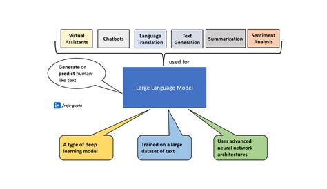 Understanding Large Language Models (LLM)
