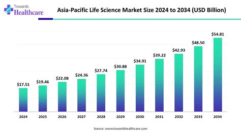 APAC Life Science Market Size, Key Players, and Insights (2024–2034)