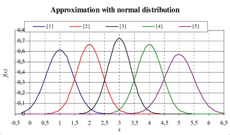 Image result for Approximation to Normal Distribution