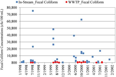 Fecal Coliform and E. coli Concentrations in Effluent-Dominated Streams ...