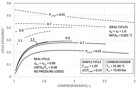 An Overview of Real Gas Brayton Power Cycles: Working Fluids Selection ...