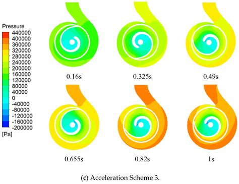 Comprehensive Analysis of Transient Flow Pattern and Radial Force ...