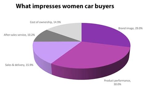 What women want in their cars