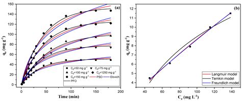 Composite Formation of Active Biochar from Pomegranate Peel with ...