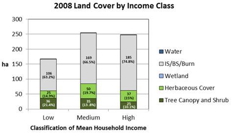 Spatiotemporal Patterns and Socioeconomic Contexts of Vegetative Cover ...