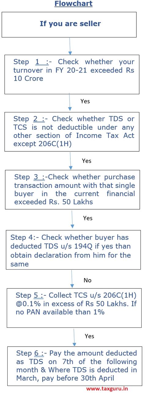 TDS under Section 194Q v/s TCS under section 206C(1H)