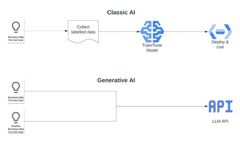 Generative AI 101: GenAI on Google Cloud | Datatonic