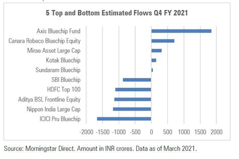 4 equity funds that received the highest inflows | Articles ...