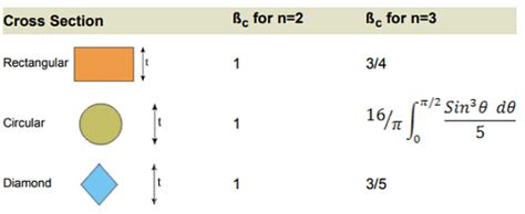 Design for Enhanced Material Damping - Mechanical Engineering PDF Download
