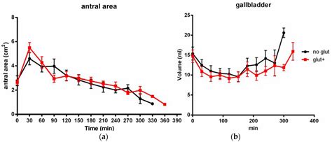 Effects of a Gluten-Containing Meal on Gastric Emptying and Gallbladder ...