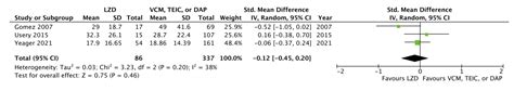 Effectiveness and Safety of Linezolid Versus Vancomycin, Teicoplanin ...