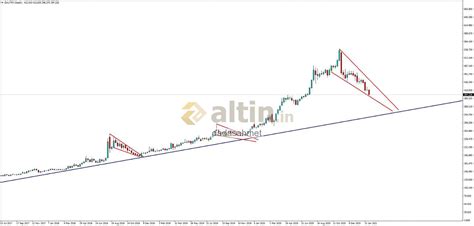 #GRAM #ALTIN HAFTALIK GRAFİK Gram altında son yükseliş - Yorumlu grafik