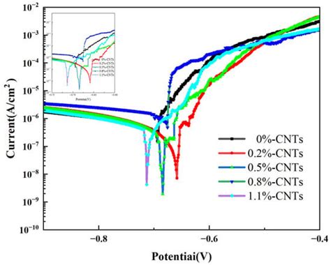 Study on the Properties of Carbon Nanotube (CNTs) Reinforced AlSi10Mg ...