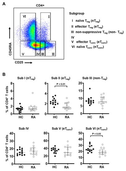 Cells | Special Issue : Rheumatoid Arthritis: Dissecting Molecular and ...