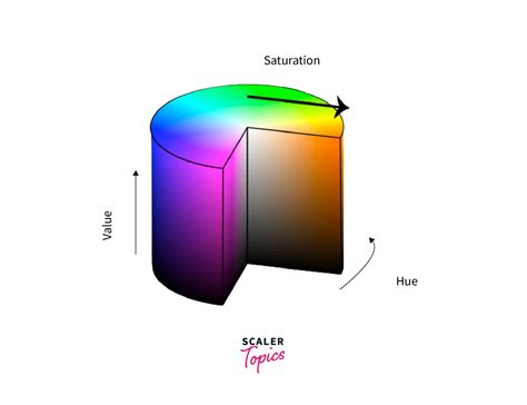 Color Spaces in Image Processing - Scaler Topics