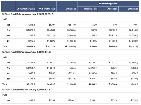 Update on New York’s Unemployment Insurance Trust Fund