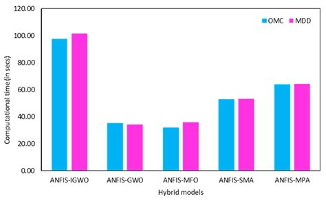 Modelling Soil Compaction Parameters Using an Enhanced Hybrid ...