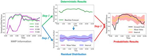 Learning Residual Distributions with Diffusion Models for Probabilistic ...