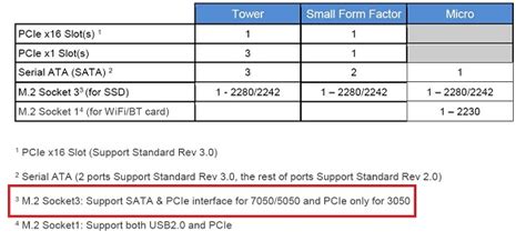 OptiPlex 3050 Support for PCIe M.2 SSD Hard Drives | Dell India