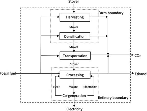 Crop Management Effects on the Energy and Carbon Balances of Maize ...