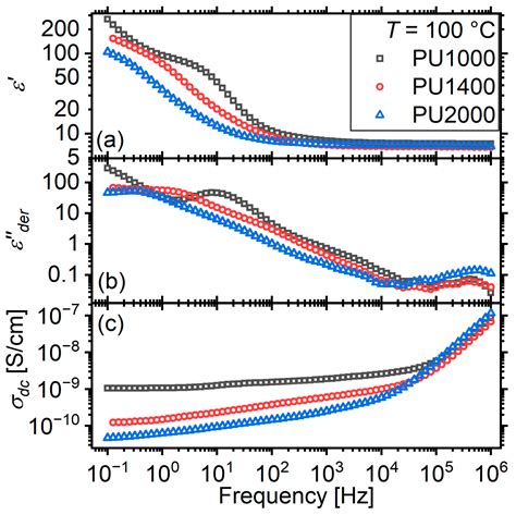 Effects of Segment Length and Crosslinking via POSS on the Calorimetric ...