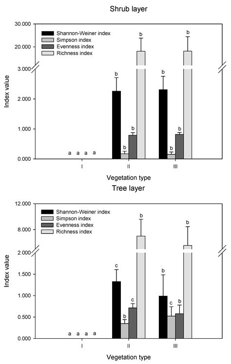 How Do Landscape Heterogeneity, Community Structure, and Topographical ...