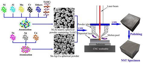 Tribological Behavior and Self-Healing Properties of Ni3Al Matrix Self ...