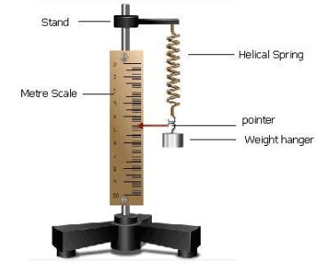 Theory and Procedure, Helical Spring - Additional Study Material for ...