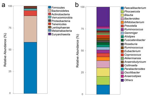 Plasma TMAO Concentrations and Gut Microbiota Composition in Subjects ...
