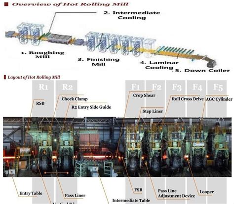 Used Electric Arc Furnace and Hot Rolling Mill Danieli for Sale at ...