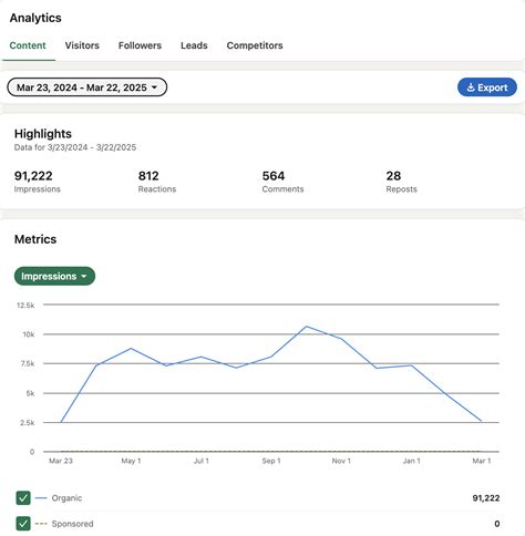 LinkedIn impressions: Everything you need to know - ContentStudio Blog