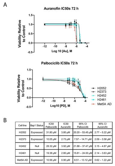 Inhibition of Mitochondrial Antioxidant Defense and CDK4/6 in Mesothelioma