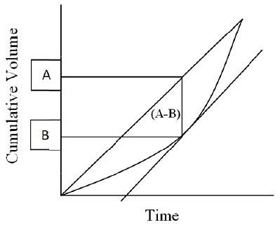 Pre Treatment and Physical Treatment: Flow Equalization - Environmental ...